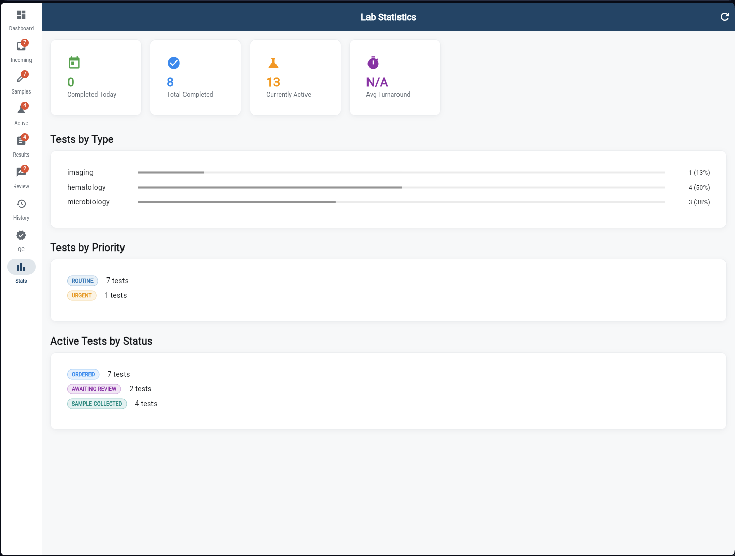 Lab Statistics with KPI cards, Tests by Type bar chart, Tests by Priority, and Active Tests by Status